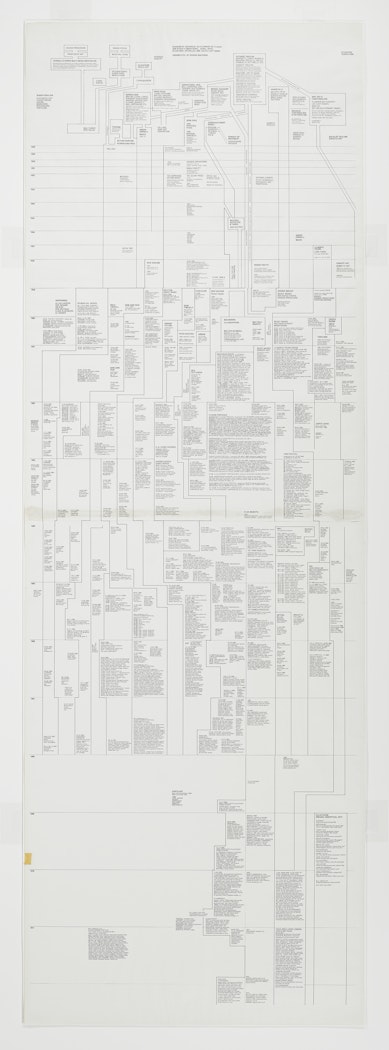 Diagram of Historical Development of Fluxus and Other 4 Dimentional, Aural, Optic, Olfactory, Epithelial and Tactile Art Forms