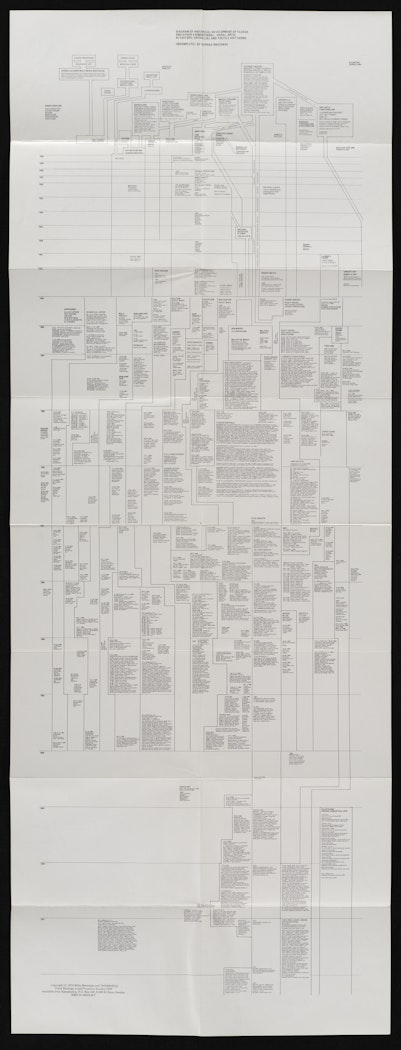 Diagram of historical development of Fluxus and other 4 dimentional, [i.e. dimensional] aural, optic, olfactory, epithelial, and tactile art forms (incomplete)
