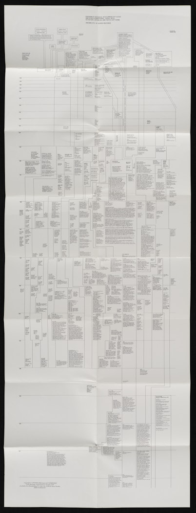 Diagram of historical development of Fluxus and other 4 dimentional, [i.e. dimensional] aural, optic, olfactory, epithelial, and tactile art forms (incomplete)