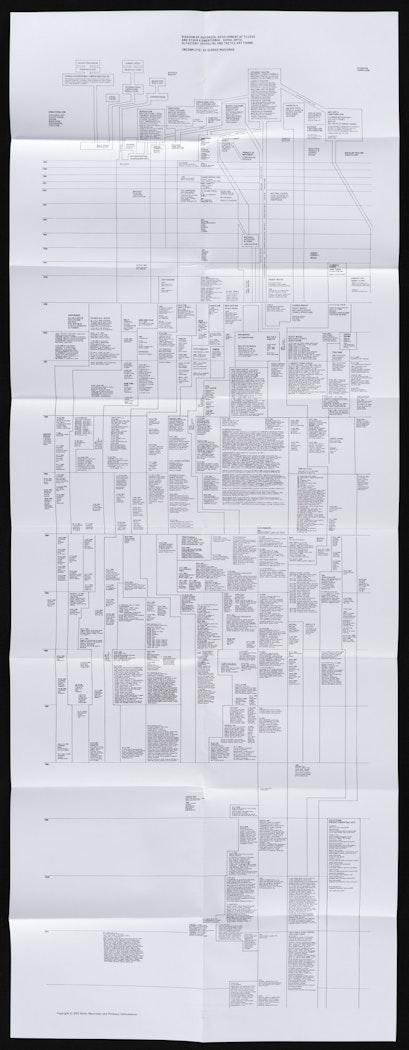 Diagram of historical development of Fluxus and other 4 dimentional, [i.e. dimensional] aural, optic, olfactory, epithelial, and tactile art forms (incomplete)