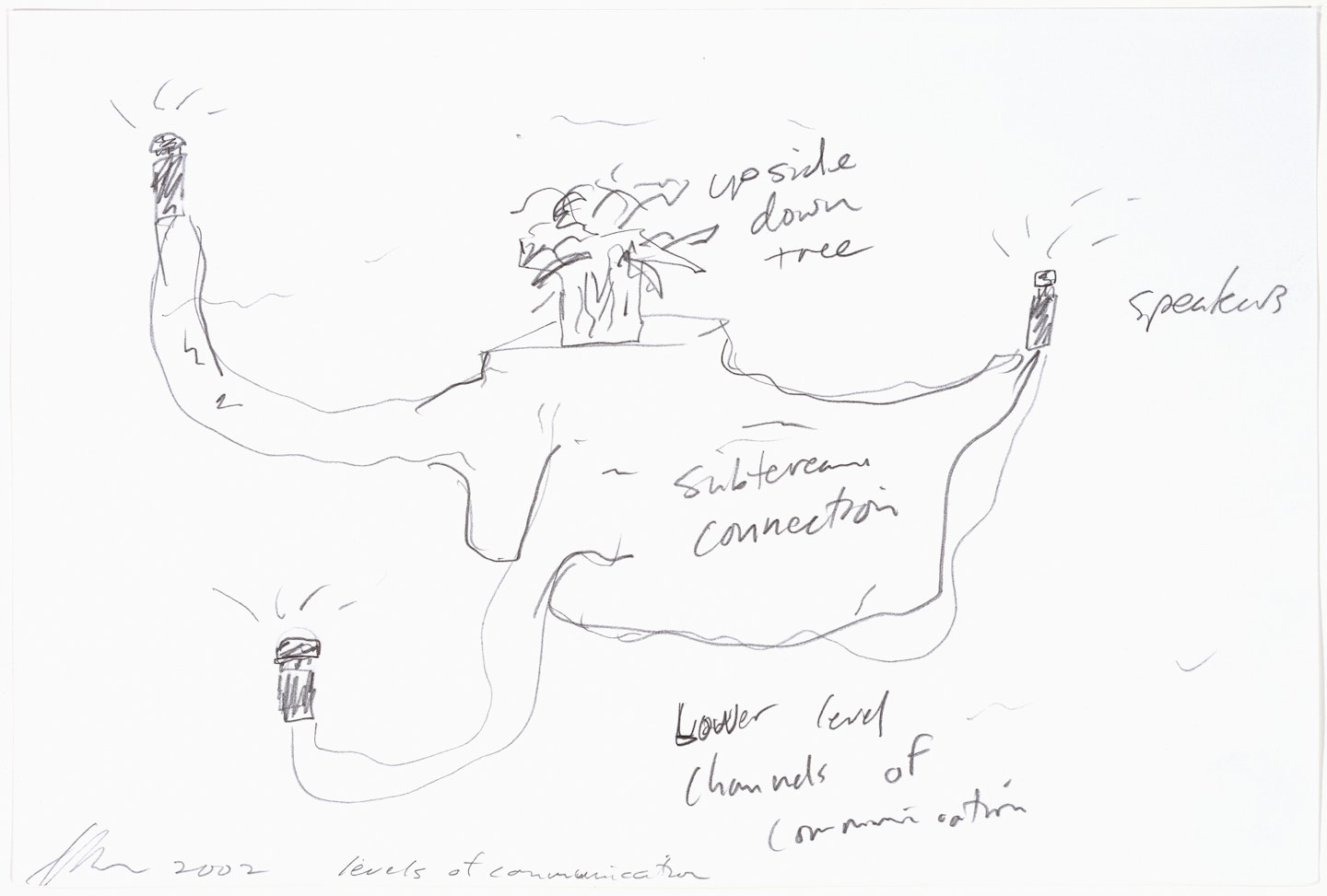 Levels of Communications