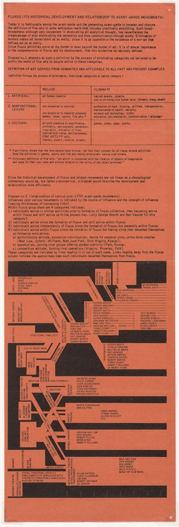 Fluxus (Its Historical Development and Relationship to Avant-Garde Movements)